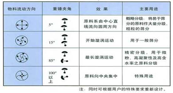 旋振筛角度图