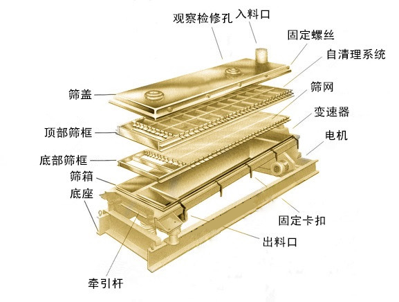 精密回旋筛内部结构图