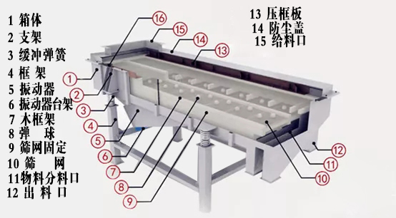 直线筛